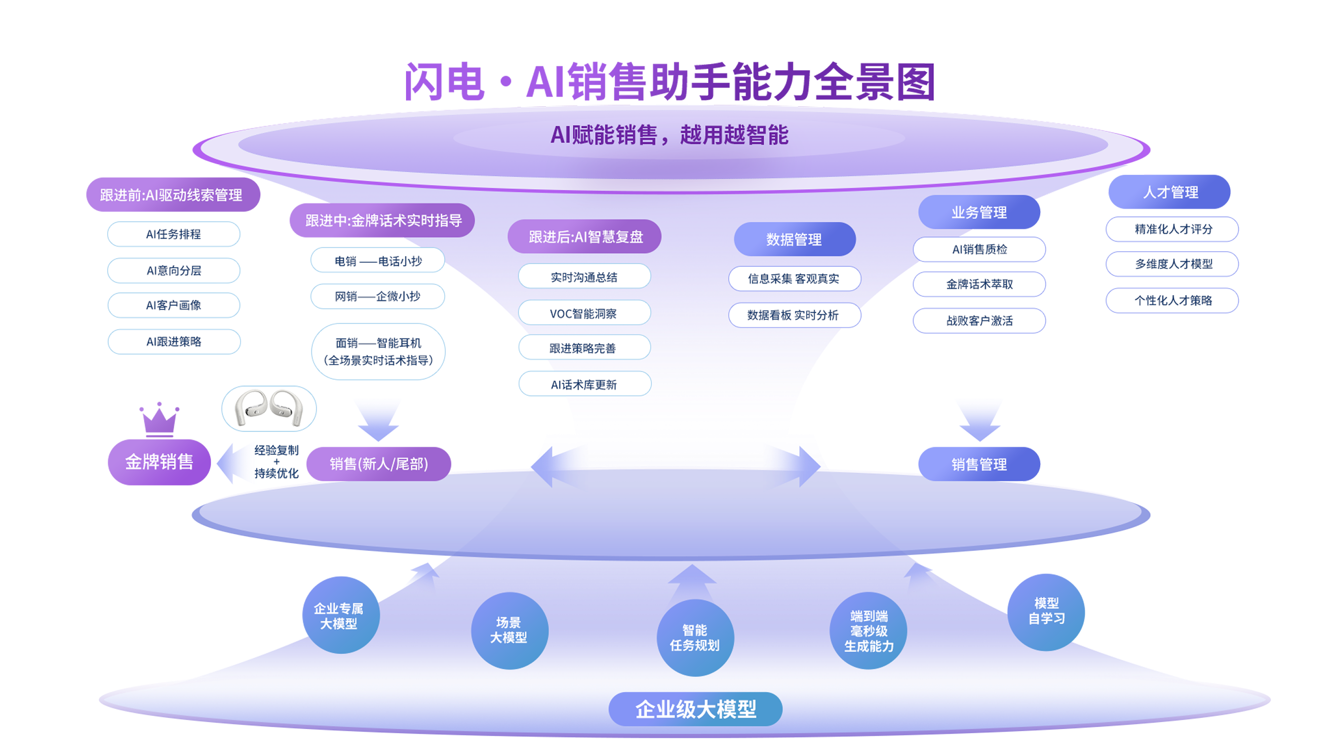闪电·AI销售助手能力全景图
